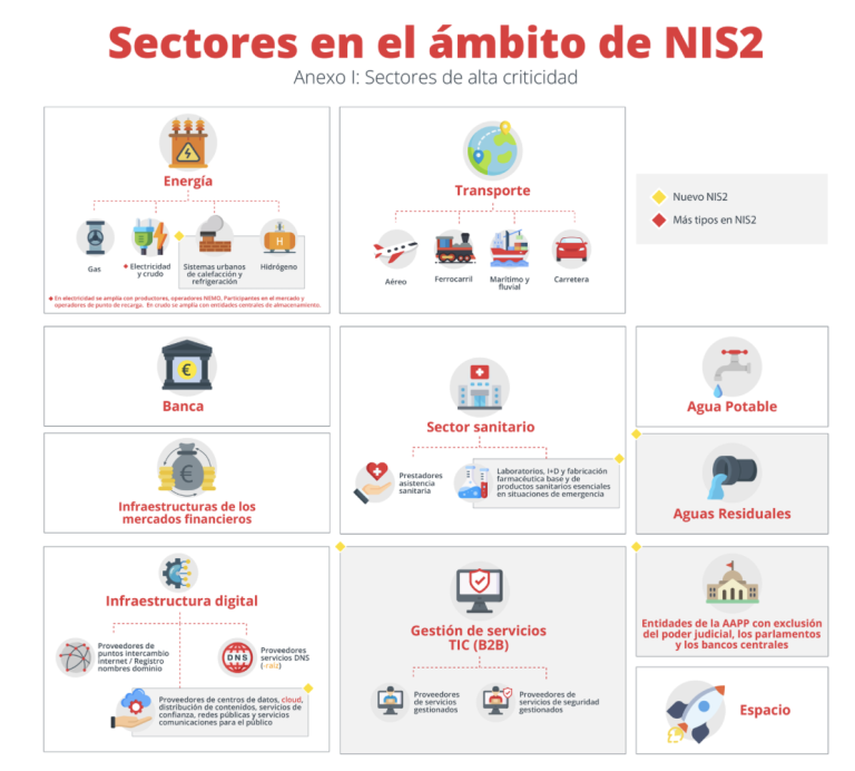 SECTORES AFECTADOS POR NIS2