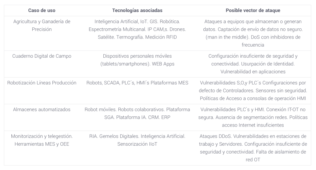 tecnología sujeta a un ciberataque